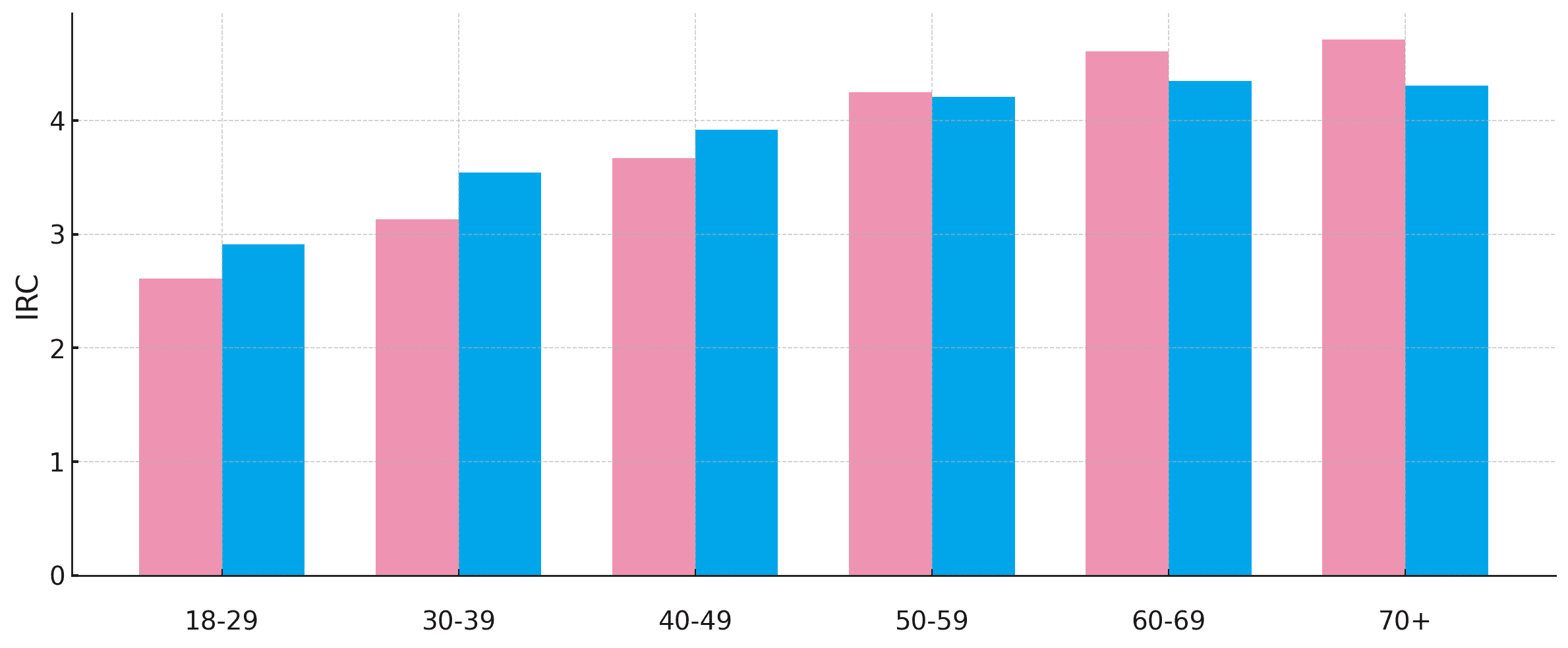 Average BRI Data Bar Chart by Age and Gender